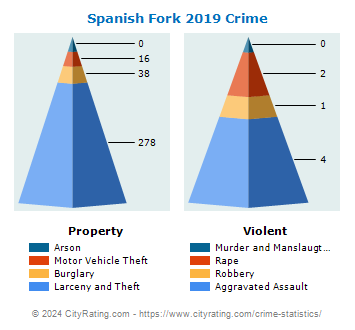 Spanish Fork Crime 2019