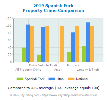 Spanish Fork Property Crime vs. State and National Comparison