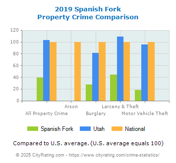 Spanish Fork Property Crime vs. State and National Comparison