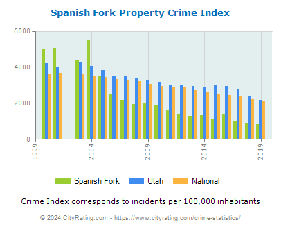 Spanish Fork Property Crime vs. State and National Per Capita