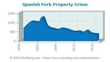 Spanish Fork Property Crime