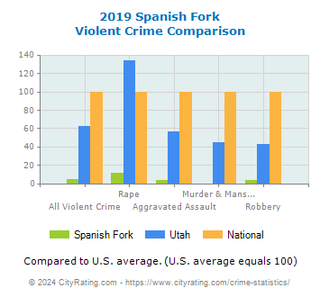 Spanish Fork Violent Crime vs. State and National Comparison
