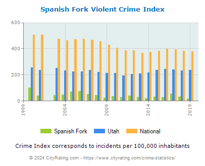 Spanish Fork Violent Crime vs. State and National Per Capita