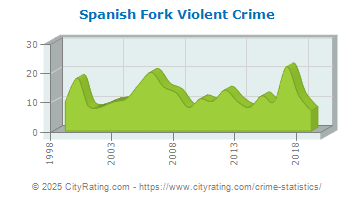 Spanish Fork Violent Crime