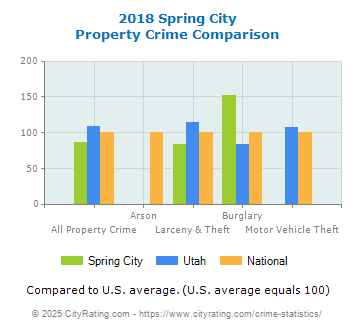 Spring City Property Crime vs. State and National Comparison