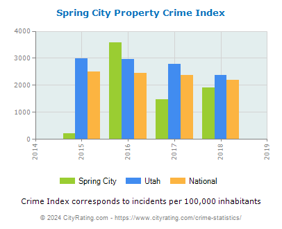 Spring City Property Crime vs. State and National Per Capita