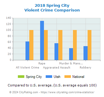 Spring City Violent Crime vs. State and National Comparison