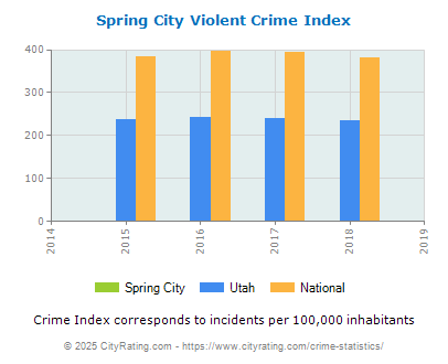 Spring City Violent Crime vs. State and National Per Capita