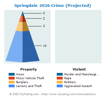 Springdale Crime 2026