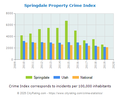 Springdale Property Crime vs. State and National Per Capita