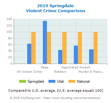 Springdale Violent Crime vs. State and National Comparison