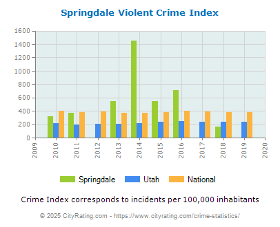 Springdale Violent Crime vs. State and National Per Capita