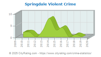 Springdale Violent Crime