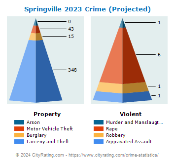 Springville Crime 2023