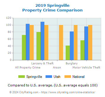 Springville Property Crime vs. State and National Comparison