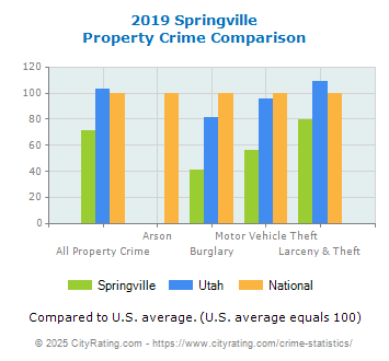 Springville Property Crime vs. State and National Comparison