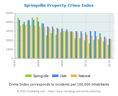 Springville Property Crime vs. State and National Per Capita