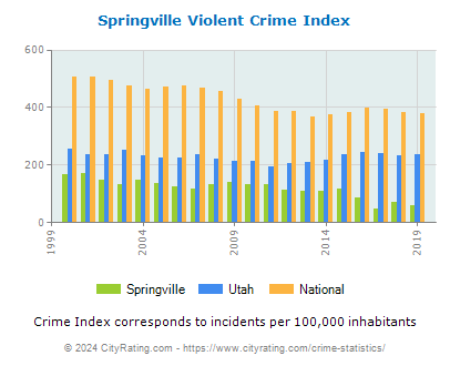 Springville Violent Crime vs. State and National Per Capita