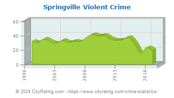 Springville Violent Crime