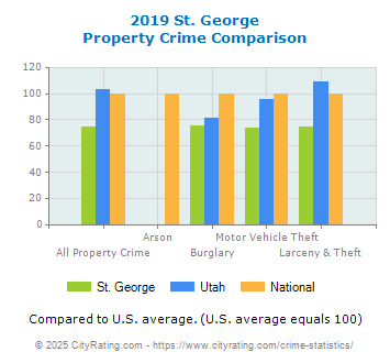 St. George Property Crime vs. State and National Comparison