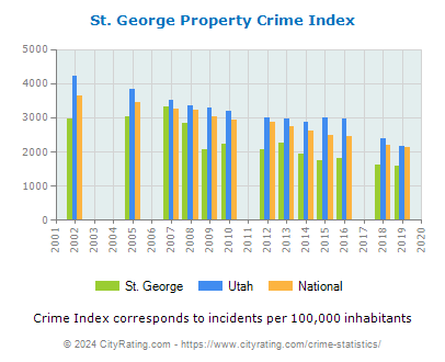 St. George Property Crime vs. State and National Per Capita