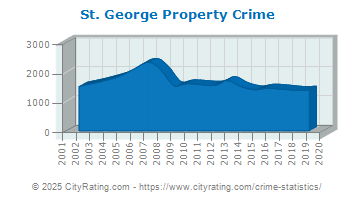 St. George Property Crime