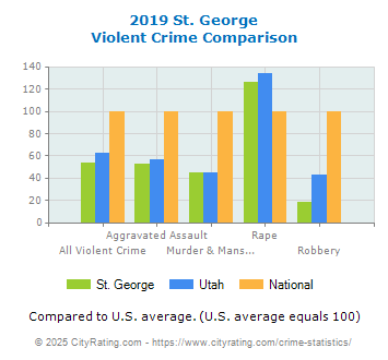 St. George Violent Crime vs. State and National Comparison