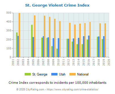 St. George Violent Crime vs. State and National Per Capita