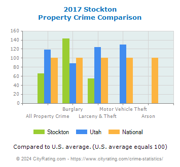 Stockton Property Crime vs. State and National Comparison