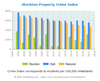 Stockton Property Crime vs. State and National Per Capita