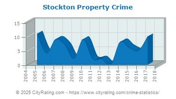 Stockton Property Crime