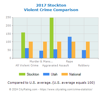 Stockton Violent Crime vs. State and National Comparison