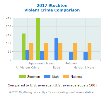 Stockton Violent Crime vs. State and National Comparison