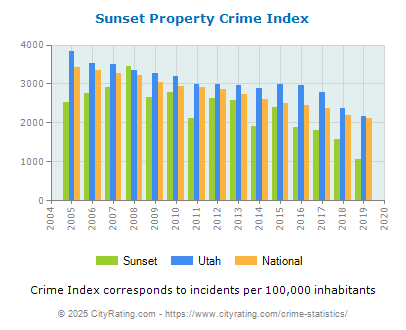 Sunset Property Crime vs. State and National Per Capita