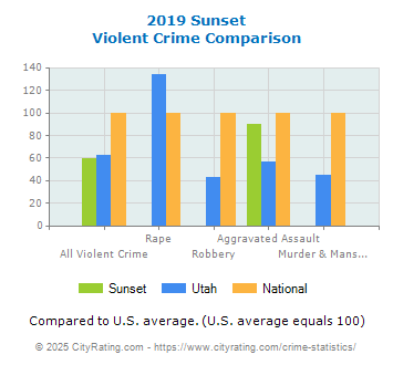 Sunset Violent Crime vs. State and National Comparison