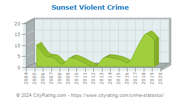 Sunset Violent Crime