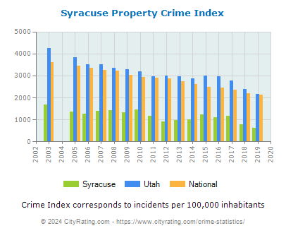 Syracuse Property Crime vs. State and National Per Capita