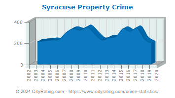 Syracuse Property Crime