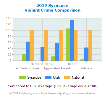 Syracuse Violent Crime vs. State and National Comparison