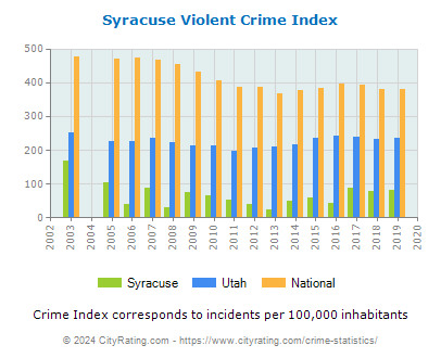 Syracuse Violent Crime vs. State and National Per Capita