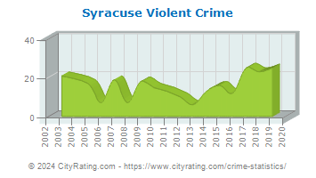 Syracuse Violent Crime