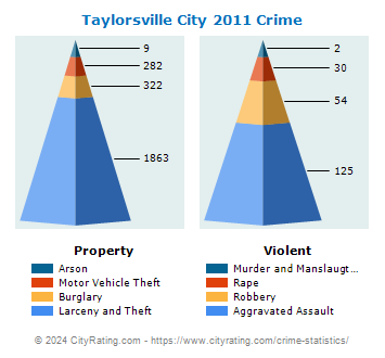 Taylorsville City Crime 2011