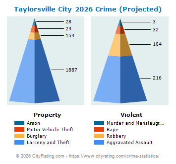 Taylorsville City Crime 2026