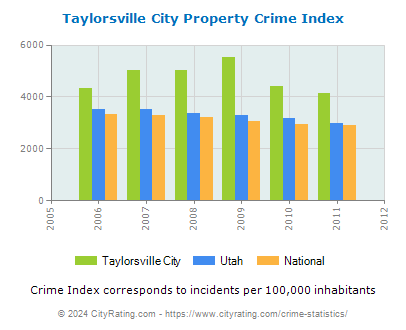 Taylorsville City Property Crime vs. State and National Per Capita
