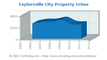 Taylorsville City Property Crime