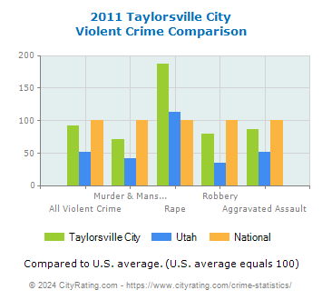 Taylorsville City Violent Crime vs. State and National Comparison