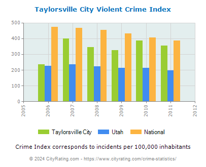 Taylorsville City Violent Crime vs. State and National Per Capita
