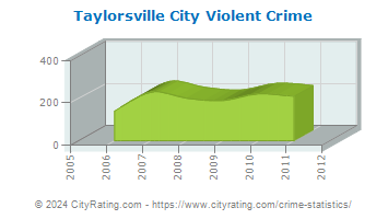 Taylorsville City Violent Crime