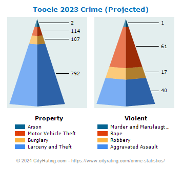Tooele Crime 2023