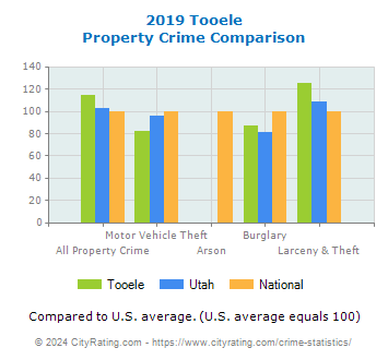 Tooele Property Crime vs. State and National Comparison